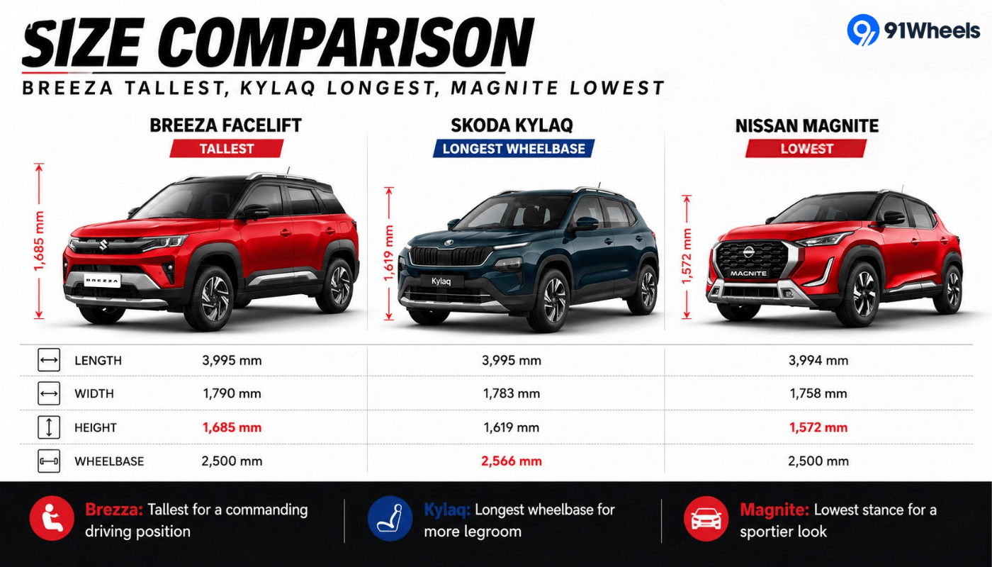 Brezza vs Kylaq vs Magnite meansurements